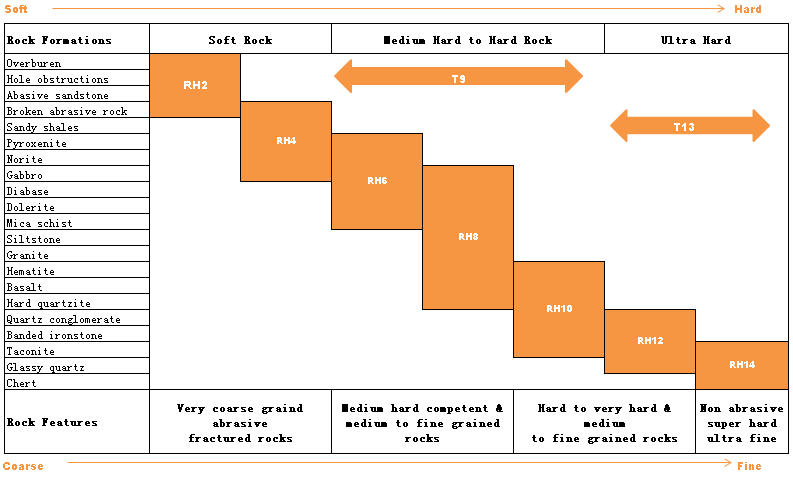 Impregnated Diamond Bits Selection Chart